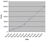 Graph of Forum Posts, Click to Enlarge