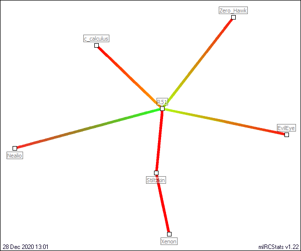 #narshe relation map generated by mIRCStats v1.22